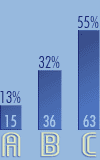 A - 13%, 15 gosw; B - 32%, 36 gosw; C - 55%, 63 gosy